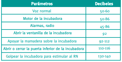 Villoldo, M. E. (2011). Impacto del ruido ambiental en la Unidad de Cuidado Intensivo Neonatal. Enfermería Neonatal, 4(11), 27-30. Villoldo, M. E. (2011). Impacto del ruido ambiental en la Unidad de Cuidado Intensivo Neonatal. Enfermería Neonatal, 4(11), 27-30.